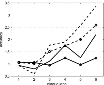 Fig. 3 For each plaque, the mean accuracy was computed.