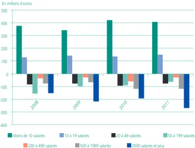 Graphique 2 • La redistribution opérée par les Opca,       tous dispositifs confondus 