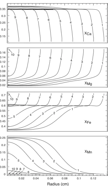 Fig. 10 Influence of different heating/cooling rates on the chemical composition of garnet that pertains to the fourth radius class and grew along P–T loop B (Fig