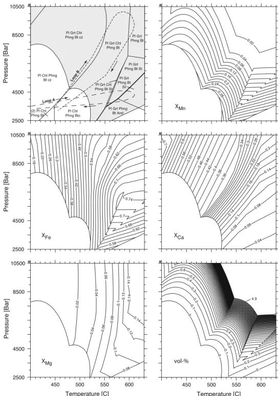 Fig. 2 P–T phase diagram section with the garnet stability field shaded in grey and calculated garnet compositions and total vol % of garnet for the average metapelite of Shaw (1956) (Table 1); the dashed lines indicate the P–T loops along which garnet gro