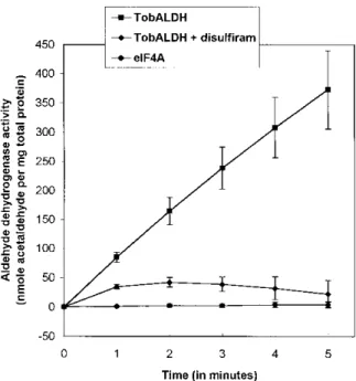 Figure 8. TobALDH2A overexpressed in E. coli has an acetaldehyde dehydrogenase activity