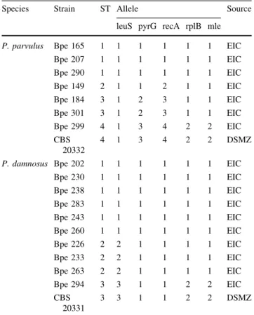Table 1 Origin and allelic profiles of the 19 P. parvulus and P. damnosus strains analysed
