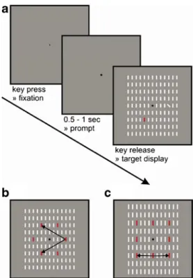 Fig. 1 a Experimental procedure. All stimuli are drawn to scale. In panels b and c, the possible target/distractor positions are represented by red bars