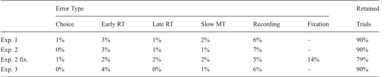 Table 1 Mean error rates and percentage of retained trials (error types are not exclusive)