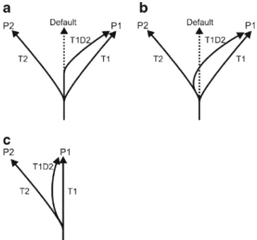 Fig. 4c). To move to P1, participants continue on the default horizontal trajectory to the center of the screen