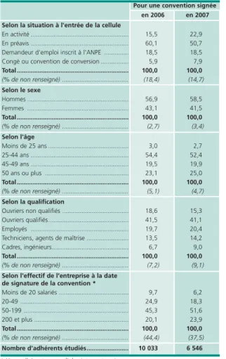 Tableau 6 • Reclassement à l'issue d'une cellule de reclassement conventionnée  selon les caractéristiques sociodémographiques