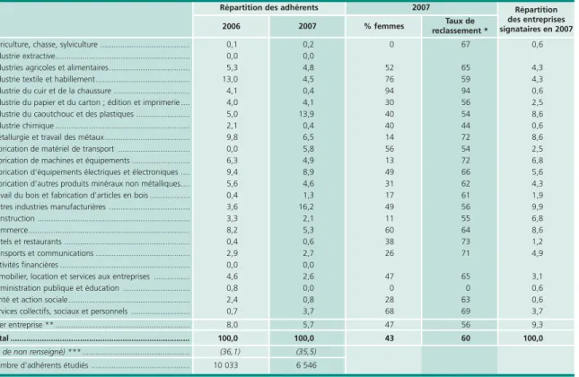 Tableau 7 • Répartition des adhérents aux cellules de reclassement suivant le secteur d'activité de leur entreprise