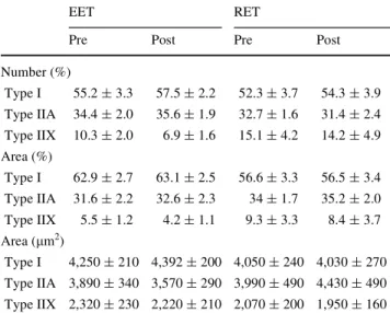 Table 2 Estimation of subjects’ Wber type composition: parameters are displayed as mean values § SE