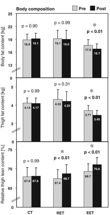 Fig. 3 a Ratio of type IIX/type II muscle Wber content of EET (n = 14) and RET (n = 13)