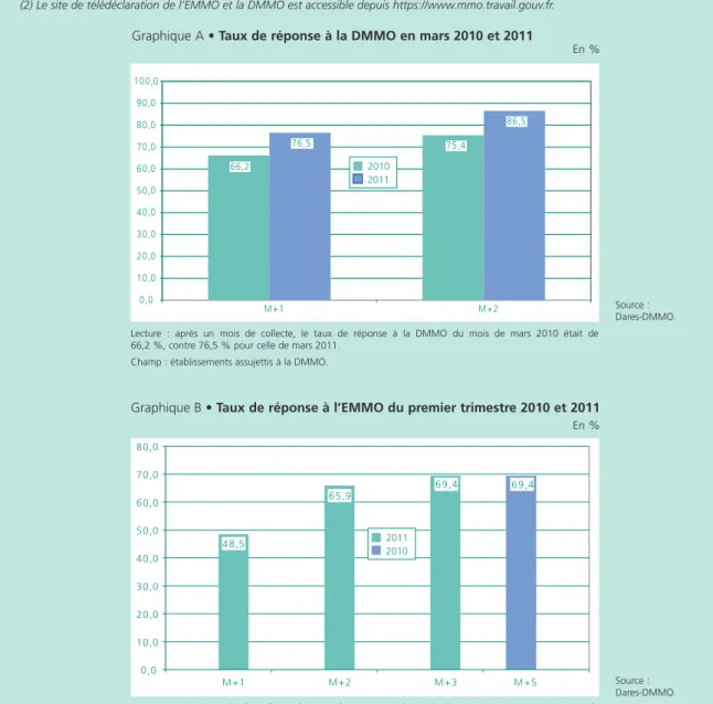 Graphique B • Taux de réponse à l’EMMO du premier trimestre 2010 et 2011 En %