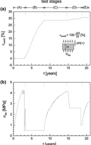 Figure 3 summarises the results of the test of Fig. 2 and nine other swelling tests in a swelling stress over swelling strain diagram and suggests that, in contrast to the  semi-logarithmic swelling law, the swelling strain is practically independent of th