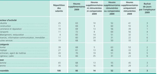 Tableau 2 • Part des salariés à temps plein, hors forfait, ayant effectué des heures supplémentaires 