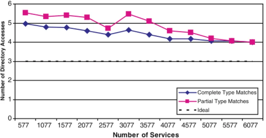 Figure 7 shows the average number of directory accesses. Both algorithms scale well with