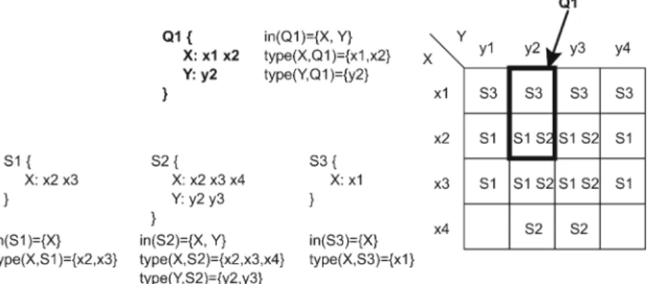 Figure 3 illustrates how partially matching services can be aggregated in order to cover a given input range