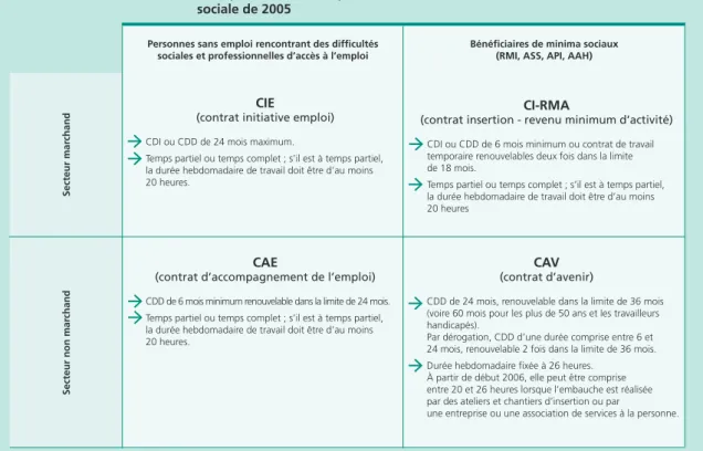 Tableau A  •  Principales caractéristiques des contrats aidés issus de la loi de cohésion         sociale de 2005  