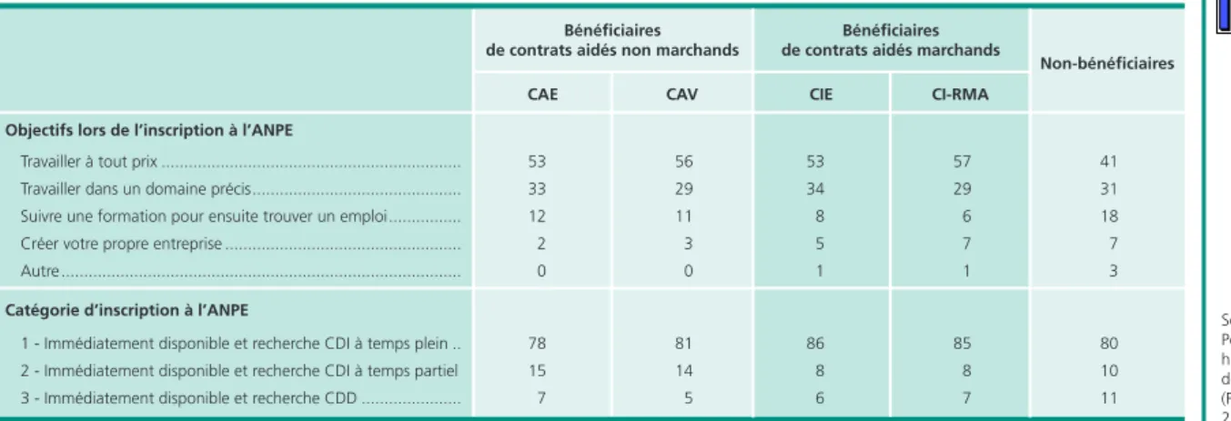 Tableau 1  •  objectifs lors de l’inscription à l’ANPE au 2 e  trimestre 2005  