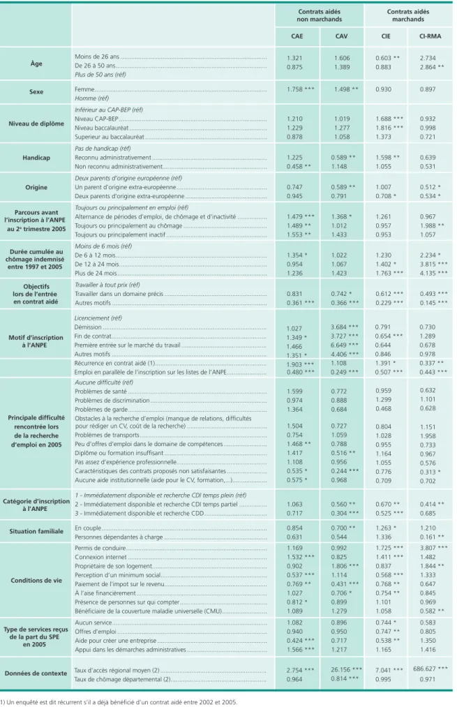 Tableau 6  •  Estimation de la probabilité instantanée d’entrer en contrat aidé    (risques relatifs issus d’un modèle de Cox)