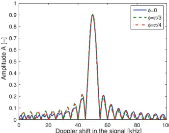 Fig. 2 Calculated output amplitude of the lock-in detection as a function of the input signal averaged over N = 10 periods for three different phase shifts