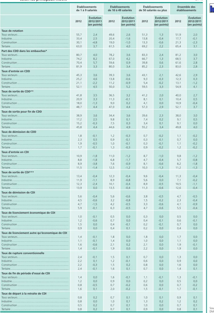 Tableau 1 •  Mouvements d’entrée selon la nature du contrat et mouvements de sortie 