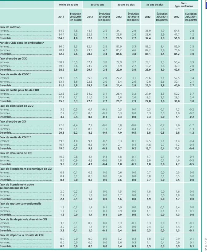 Tableau 3 •  Mouvements de main-d’oeuvre par sexe et par âge