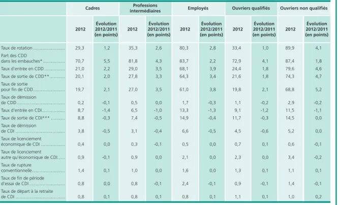 Tableau 4 •  Mouvements de main-d’oeuvre par catégorie socioprofessionnelle