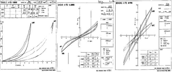 Fig. 3. Kawabata curves for tensile, shear, and bending