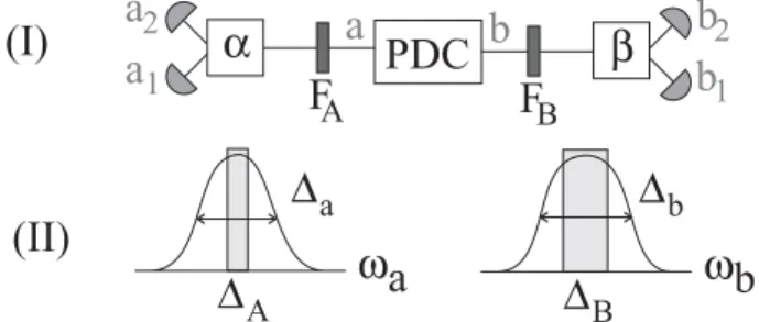 Fig. 1. (I) Experimental set-up to measure two-photon in- in-terferences, and meaningful parameters