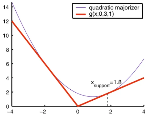Figure 3 depicts an example of a function from g(x;x 0 ,l,r) family alongside its majorizer