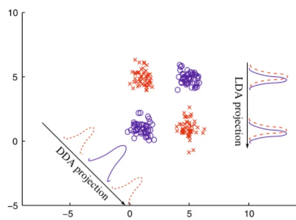 Fig. 4 2D projections of the Hepatitis dataset. a PCA projection b DDA projection −5 0 5 10−50510DDA projectionLDA projection