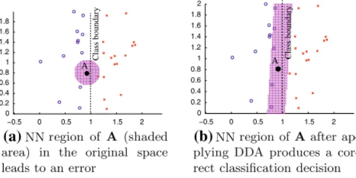 Fig. 6 Solution of the ‘‘dominant variance direction’’ problem obtained by the BDA and DDA methods