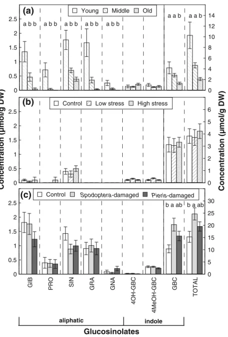 Fig. 3a). Similarly, P. brassicae consumed significantly more of high stress plants compared to control plants, while low stress plants were not significantly different from other treatments (mixed model; F 2,28 = 3.7, P \ 0.05; Fig