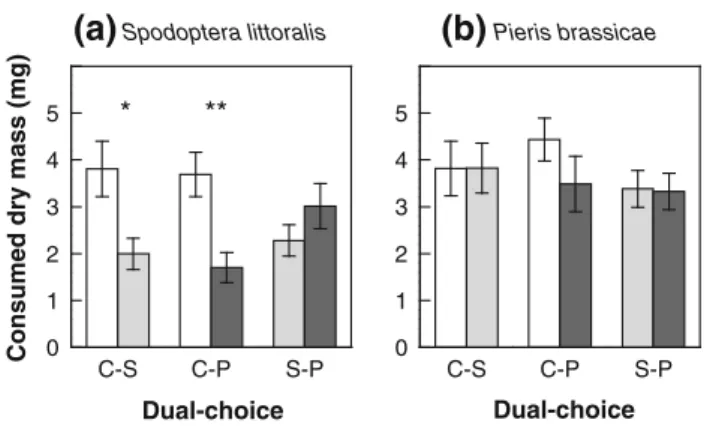 Fig. 4 Leaf dry mass (mean ± SE) consumed of systemically induced Brassica oleracea plants by a Spodoptera littoralis and b Pieris brassicae