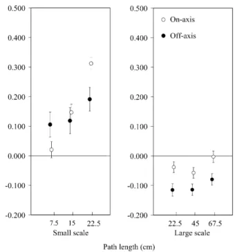Table 2 reports mean and standard deviation of the relative errors in each experimental condition (data pooled over participants and repetitions).