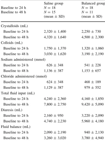 Table 2 Administered fluids and electrolytes, diuresis, and fluid balance