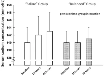 Table 3 Time course of hemodynamics and intracranial pressure Saline group Balanced