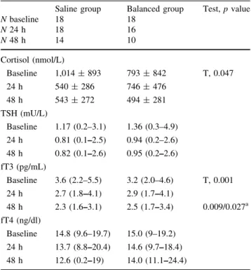 Fig. 5 Arterial base excess at baseline, 24 and 48 h