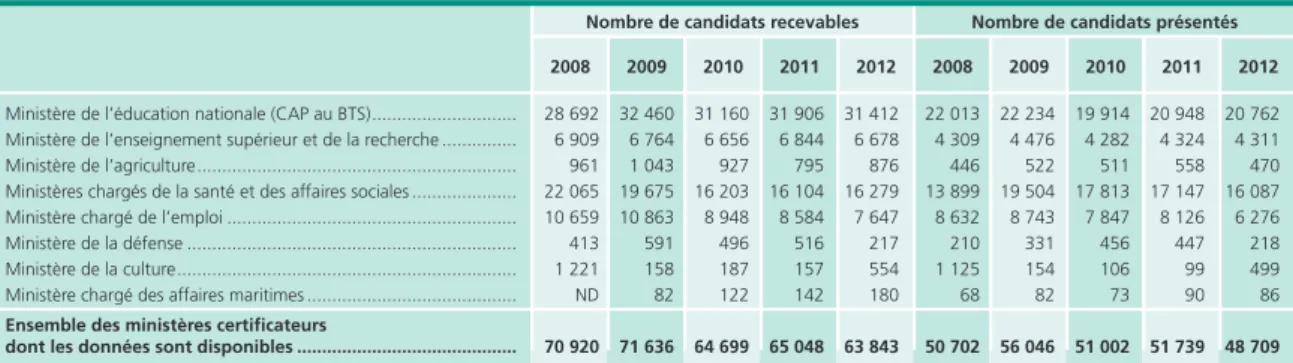 Tableau 2 • Nombre de candidats à la VAE dans les différents ministères certificateurs