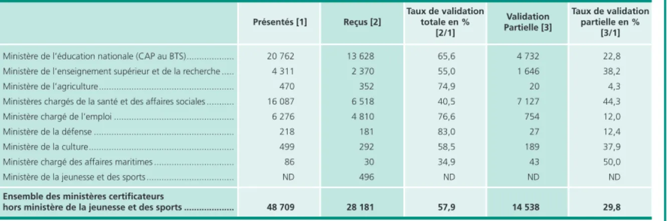 Tableau 3 • Taux de validation des diplômes présentés pour les différents ministères certificateurs en 2012