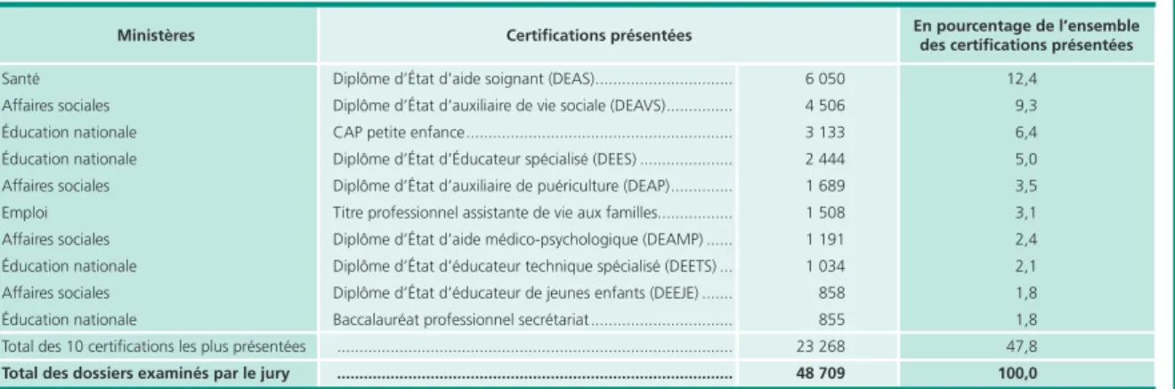 Tableau 5 • Les certifications les plus présentées en 2012