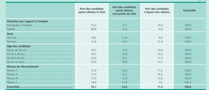 Tableau B • Délai d’obtention des titres du ministère chargé de l’emploi En %