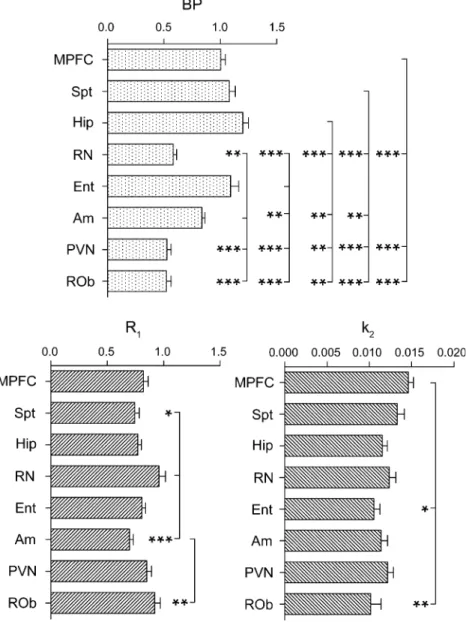 Fig. 4 Regional values of BP, R 1 and k 2 . Data from 18  micro-PET scans, as described in the