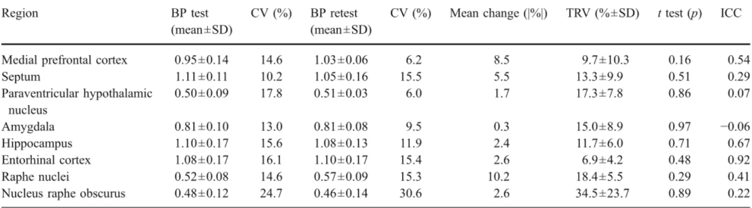 Table 2 Coefficient of variation (CV), test–retest variability (TRV) and intraclass correlation coefficient (ICC) were computed, as described in the