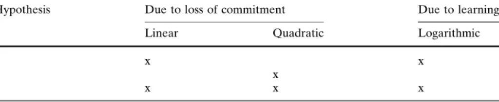 Fig. 3 Number of reported trips as a function of reporting period