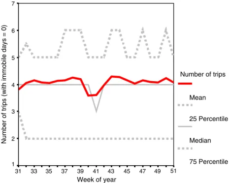Fig. 5 Daily shares of reporting status by starting week of reporting period