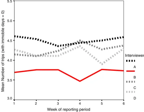 Fig. 6 Mean number of trips by interviewer and week of reporting period