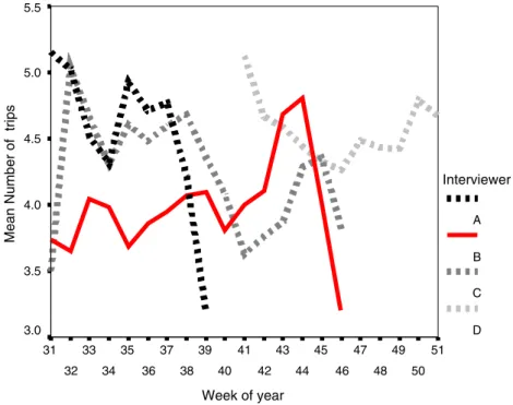 Fig. 7 Mean number of trips by interviewer and week of year