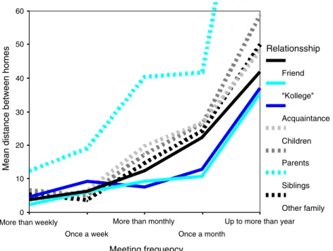 Fig. 2 Distance between homes of the respondents and their contacts by type