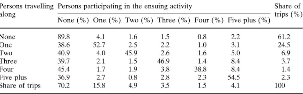 Table 6 Share of trips as catagorised by number of persons travelling along and participating in the ensuing activity (row percentages)