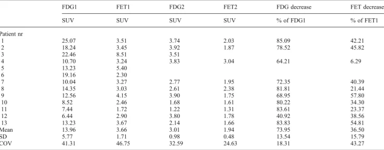 Table 3. SUV values and percentage decrease after therapy in the primary lesion