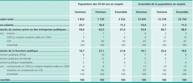 Tableau 6 •  Statut d’emploi et type de contrat de travail selon le sexe en 2012